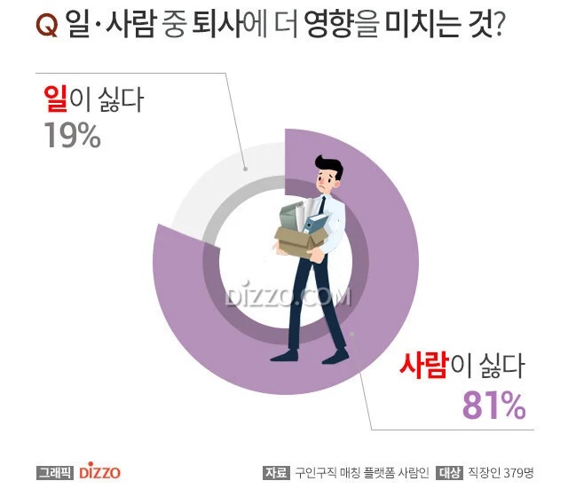 직장인들이 퇴사하는 81% 이유
