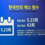 충격) 한국인의 성관계 횟수