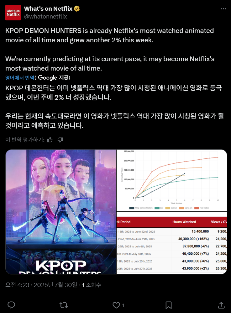 [싱갤] 싱글벙글 케이팝 데몬 헌터스 시청수 추이