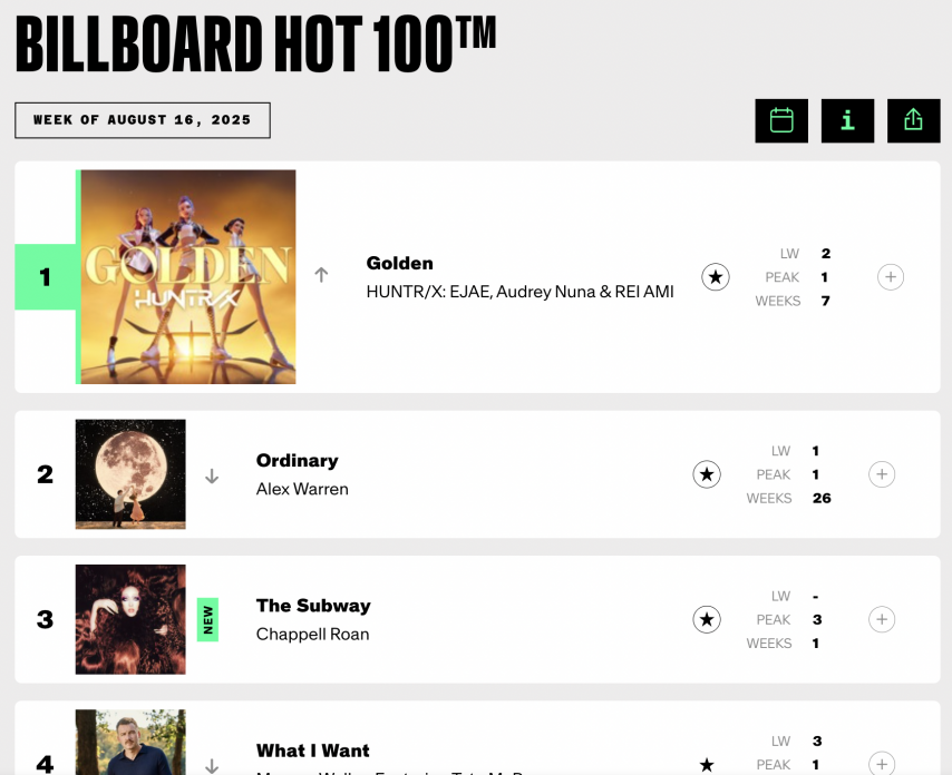 빌보드 1위한 케이팝 데몬 헌터스 ‘골든’ 노래 만들고 부른 가수 이재