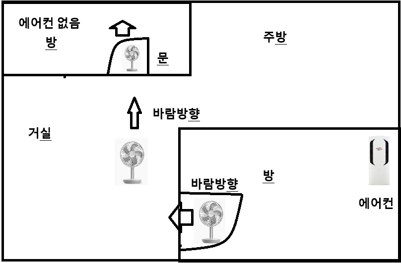 에어컨 한대밖에 없는 집입니다.. 선풍기 배치 조언좀