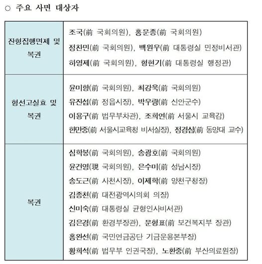 8.15 사면복권 주요인물 명단