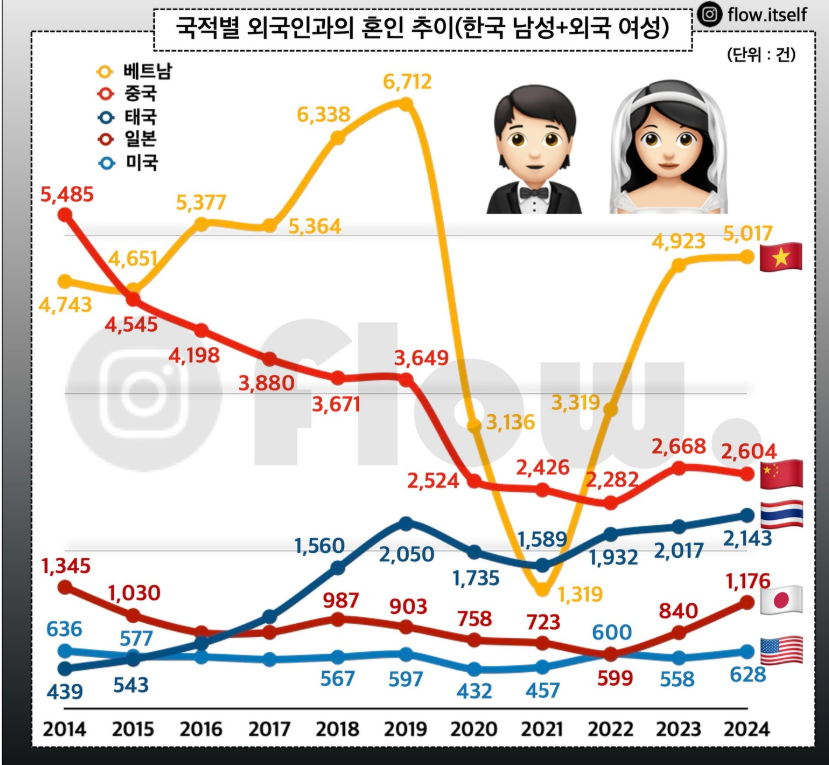 한국남자  국제결혼 추이~~