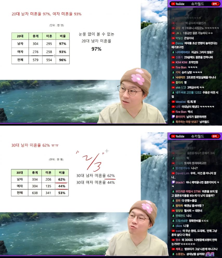 20대 미혼율 근황ㄷㄷㄷ