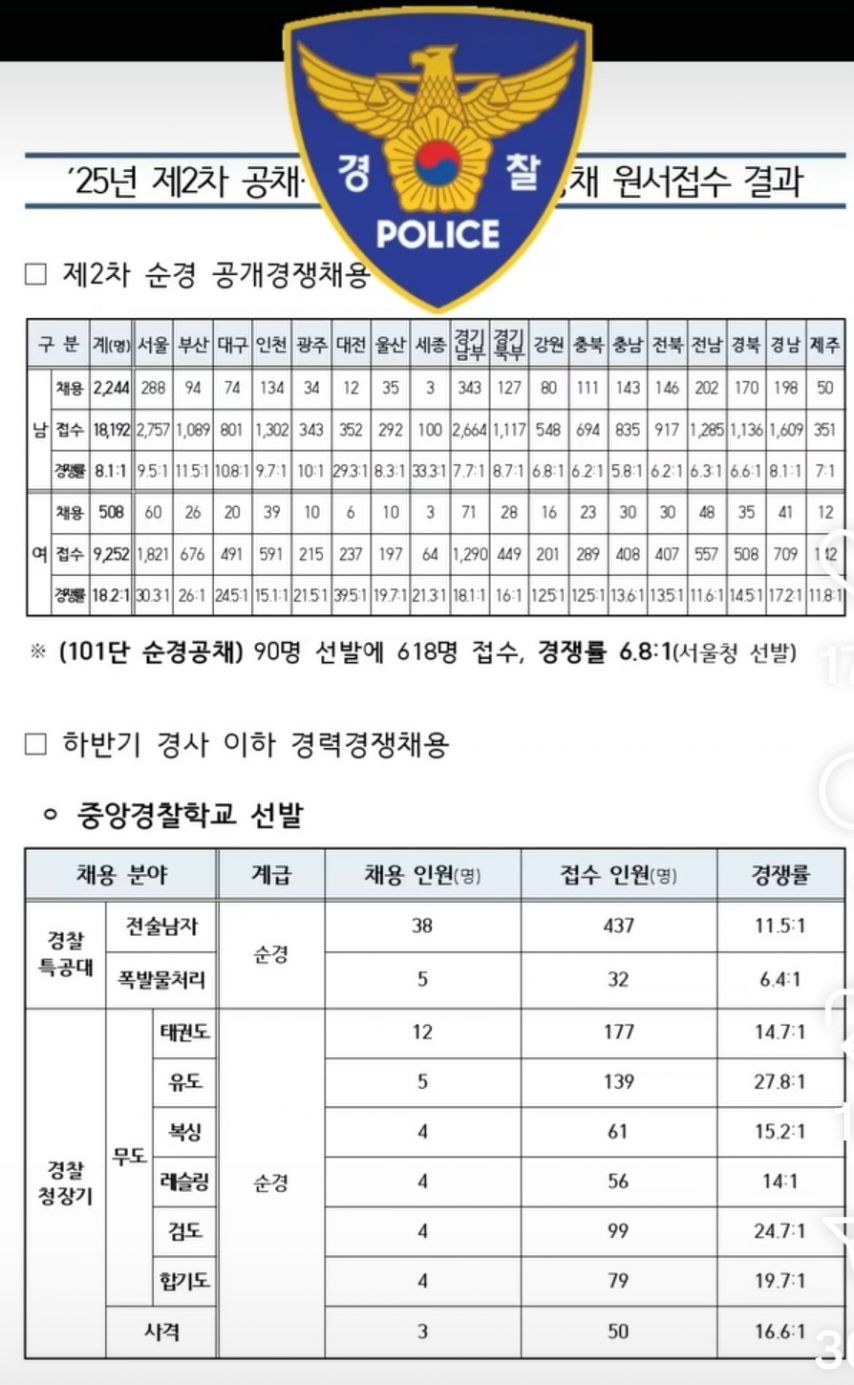 경찰공무원 경쟁률 최신 근황.jpg
