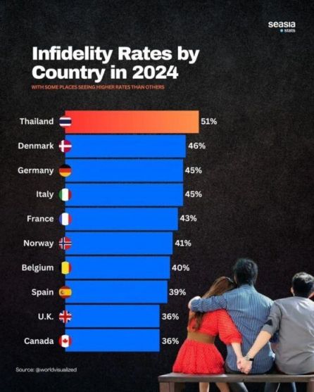 불륜 많은 나라 순위 ㄷㄷㄷ