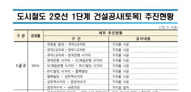 얼탱얼탱 광주 2호선 공사 근황