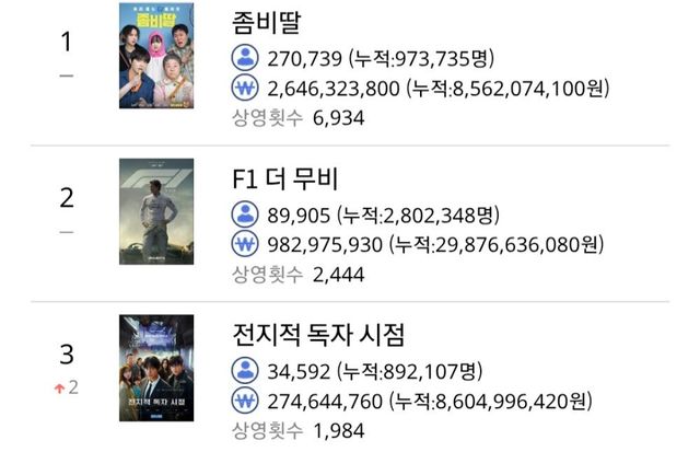 손익분기 600만이라는 전지적 독자 시점 현재 상황