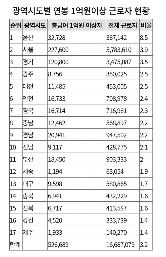 시도별 연봉1억이상 근로자 현황 ..jpg