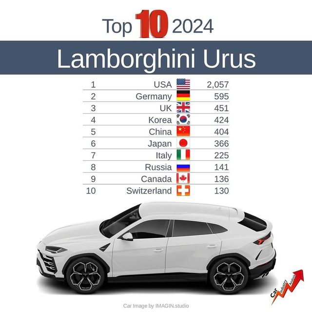 2024년 람보르기니 우루스 많이 팔린 국가 순위 TOP10 