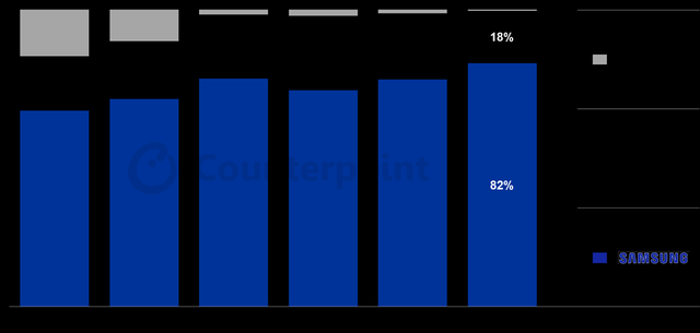 삼성 국내 스마트폰 점유율 첫 80% 돌파 