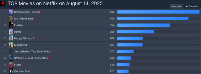 전인미답의 3억뷰를 노리는 케데헌 근황 