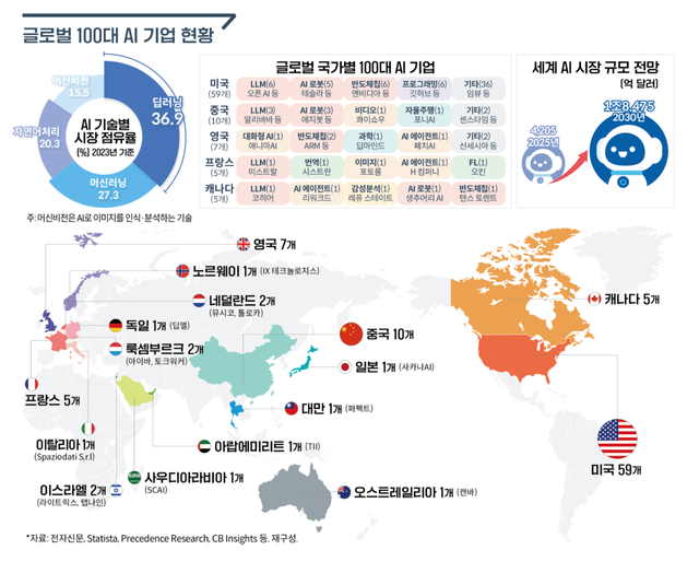 눈물나는 글로벌 100대 AI 기업 국가별 수.jpg